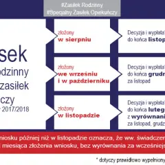 Do kiedy składa się rodzinne? Sprawdź terminy i uniknij opóźnień