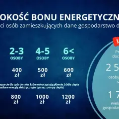 Wysokość bonu energetycznego zależy od liczby osób w gospodarstwie domowym. Dodatek energetyczny może wynieść od 300 do 1200 zł.