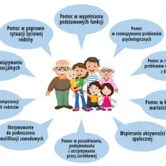Rodzina otrzymuje wsparcie od asystenta rodziny mops w różnych obszarach: od problemów psychologicznych po rozwój zawodowy.