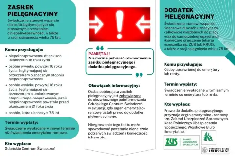 Zasiłek pielęgnacyjny a dodatek pielęgnacyjny: nie można pobierać obu świadczeń jednocześnie. Dowiedz się, kto i kiedy może je otrzymać.