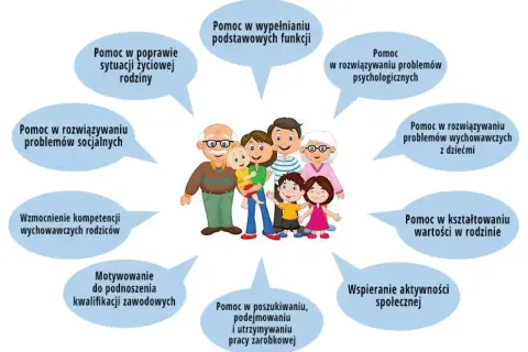 Rodzina otrzymuje wsparcie od asystenta rodziny mops w różnych obszarach: od problemów psychologicznych po rozwój zawodowy.