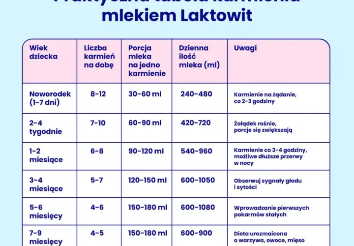 Ile je 2 miesięczne dziecko? Kluczowe informacje o karmieniu