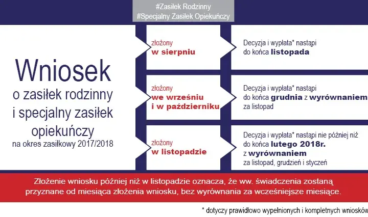 Do kiedy składa się rodzinne? Sprawdź terminy i uniknij opóźnień