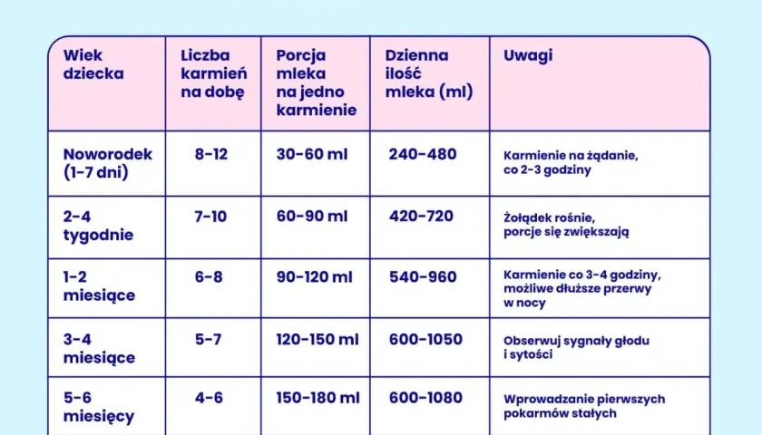 Ile je 2 miesięczne dziecko? Kluczowe informacje o karmieniu