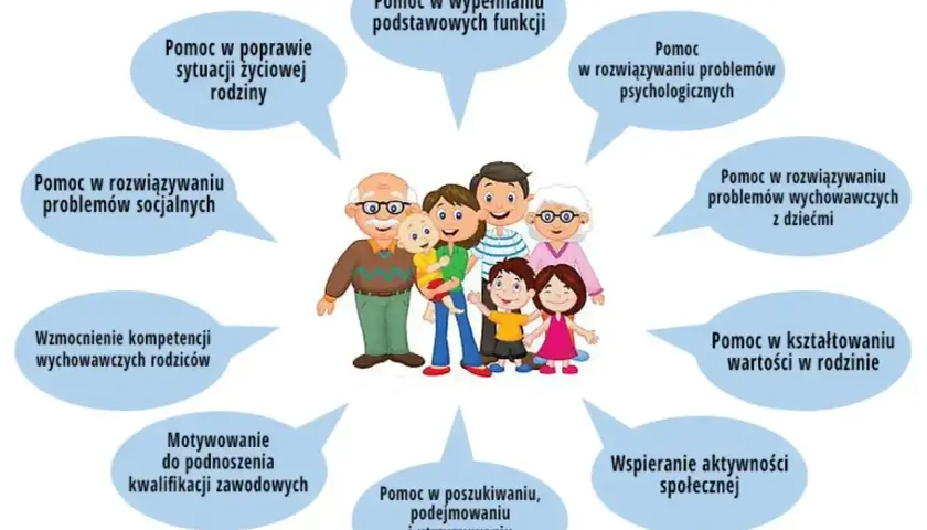 Rodzina otrzymuje wsparcie od asystenta rodziny mops w różnych obszarach: od problemów psychologicznych po rozwój zawodowy.