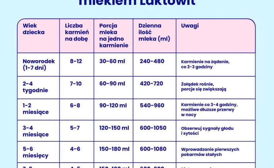 Ile je 2 miesięczne dziecko? Kluczowe informacje o karmieniu