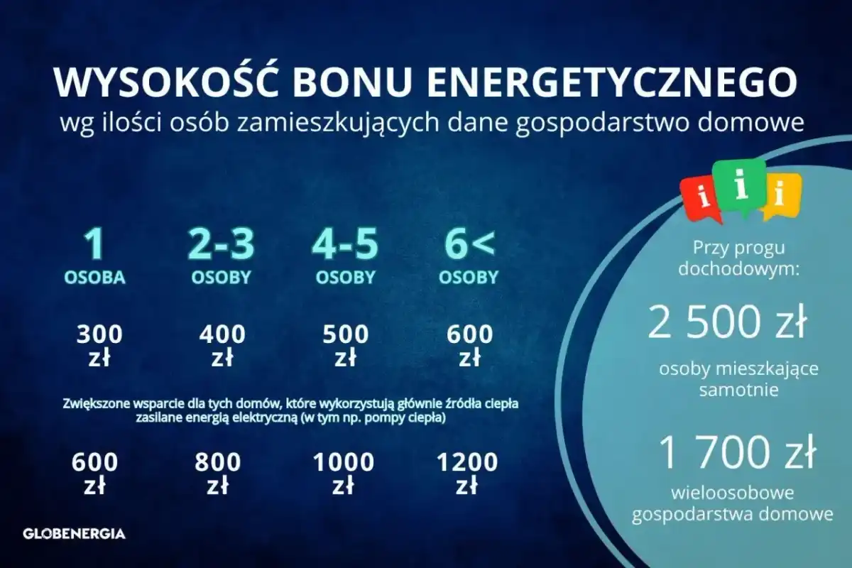 Dodatek energetyczny - komu przysługiwał i co zamiast niego?