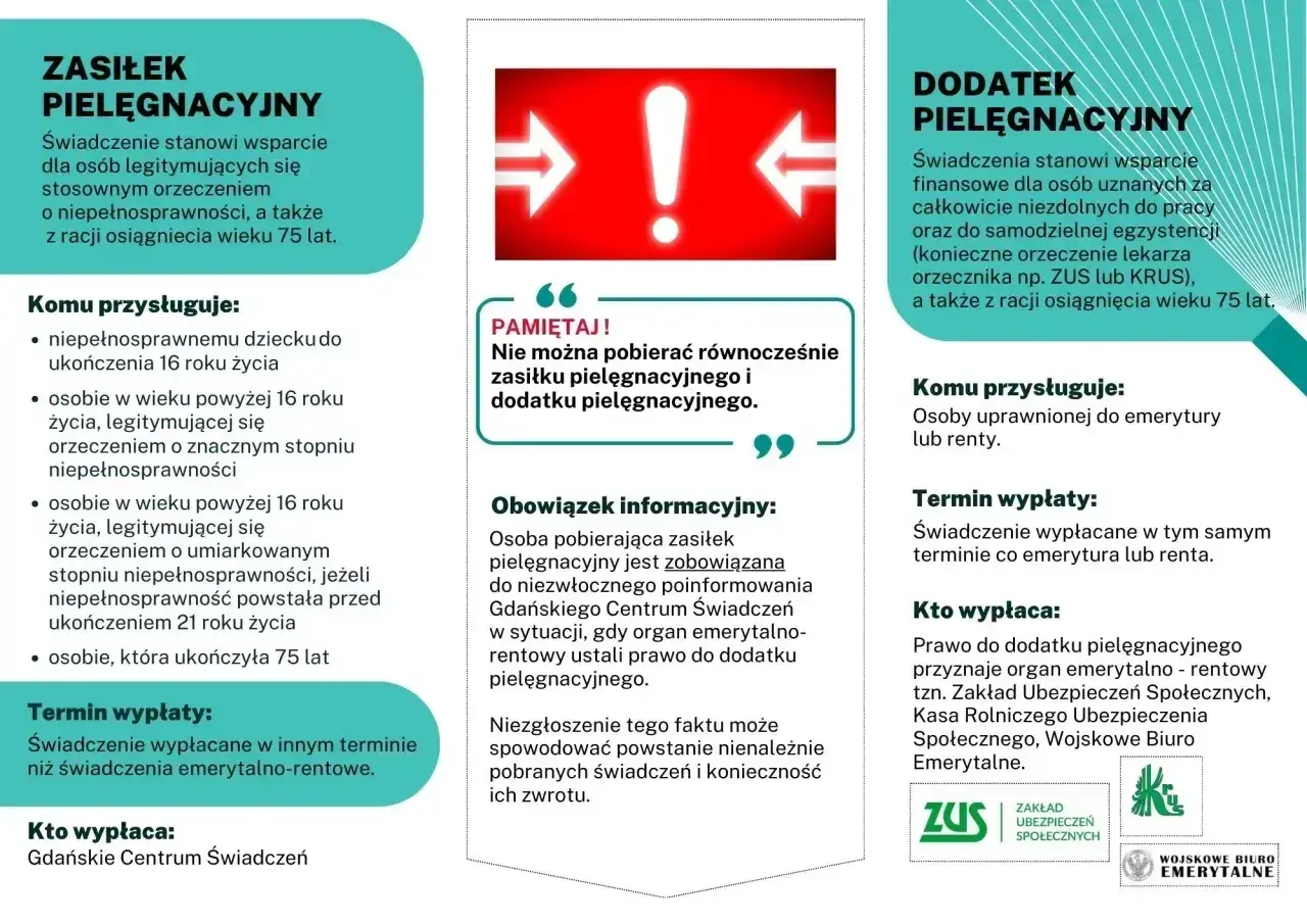Zasiłek pielęgnacyjny a dodatek pielęgnacyjny: nie można pobierać obu świadczeń jednocześnie. Dowiedz się, kto i kiedy może je otrzymać.