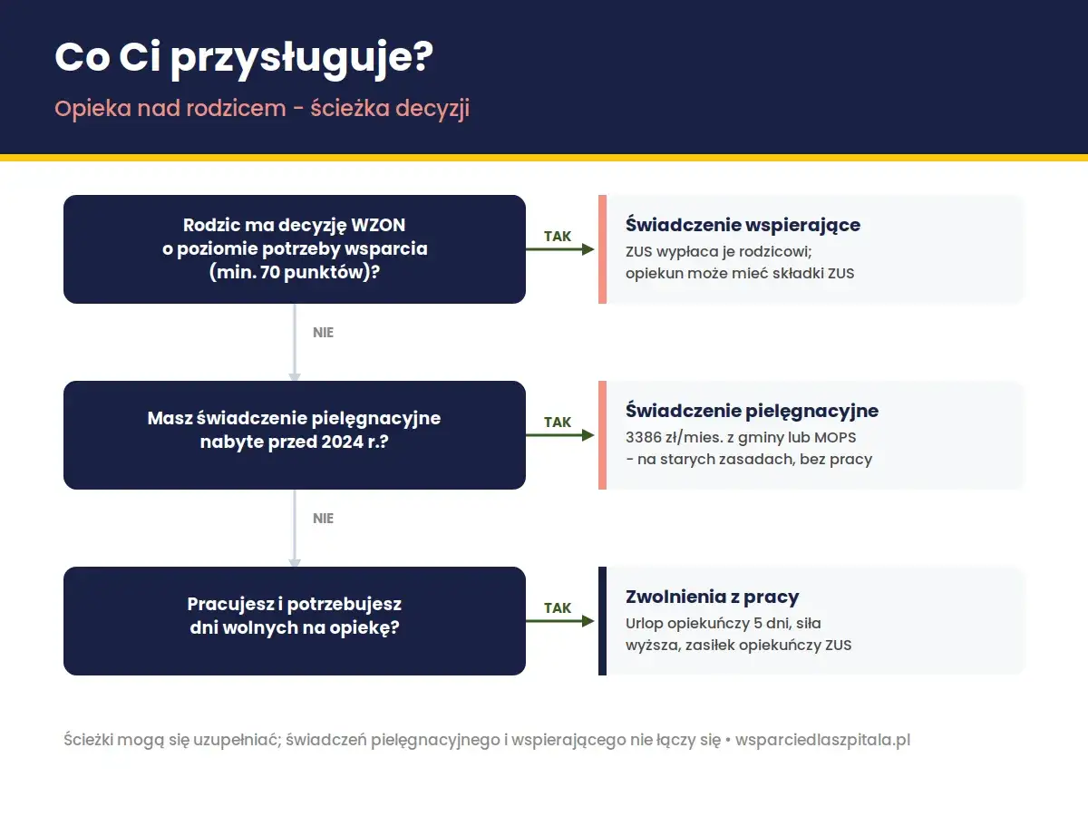 Ścieżka decyzyjna dotycząca opieki nad rodzicem. Dowiedz się, ile wynosi świadczenie pielęgnacyjne i jakie inne wsparcie możesz uzyskać.