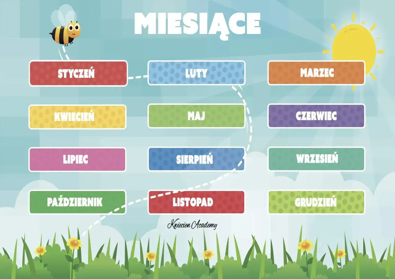 Kolorowa plansza edukacyjna z nazwami miesięcy po polsku: Styczeń, Luty, Marzec, Kwiecień, Maj, Czerwiec, Lipiec, Sierpień, Wrzesień, Październik, Listopad, Grudzień. Urocza pszczółka i słońce dodają uroku.