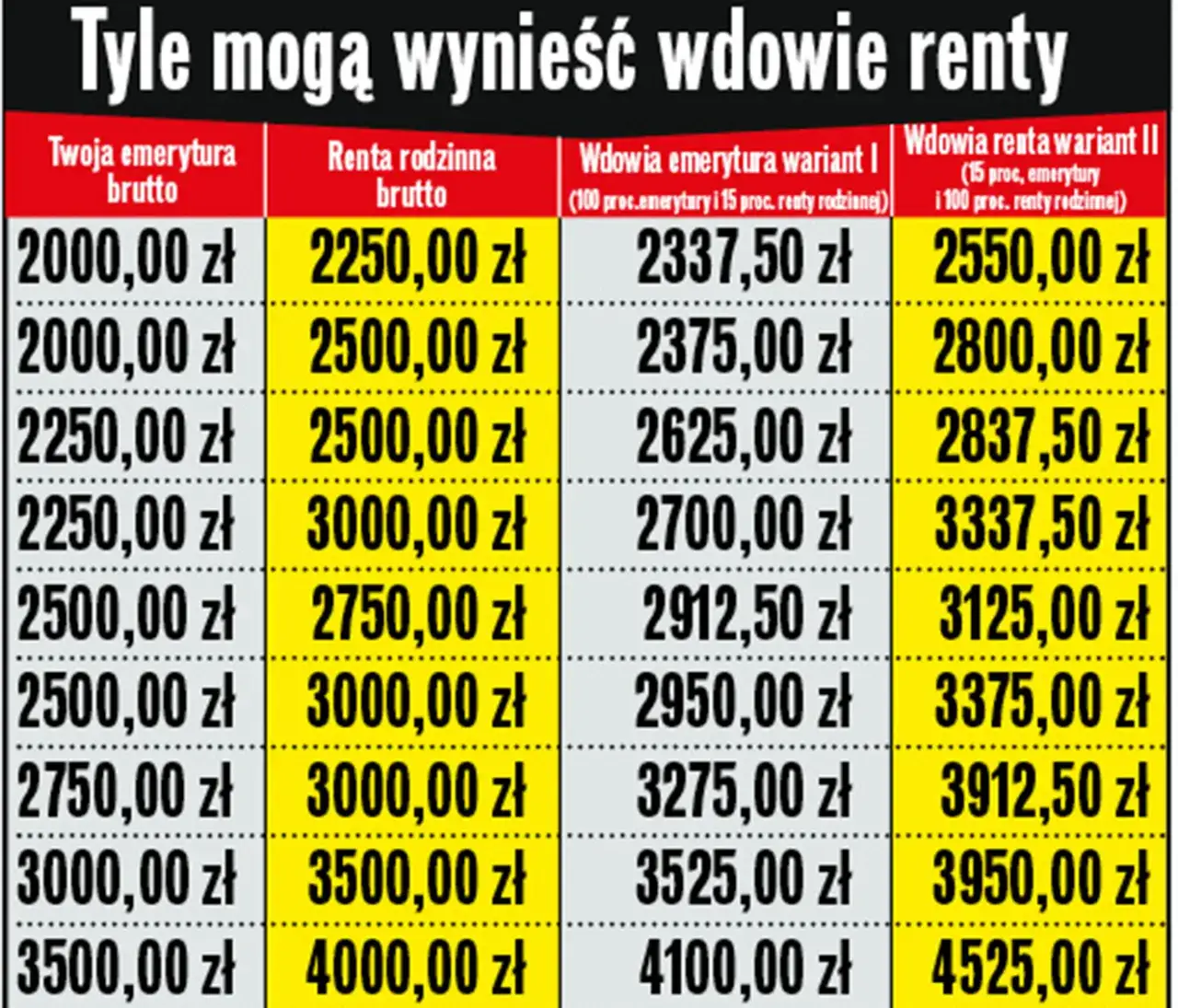 Zdjęcie Ile wynosi renta rodzinna? Sprawdź, co możesz otrzymać miesięcznie